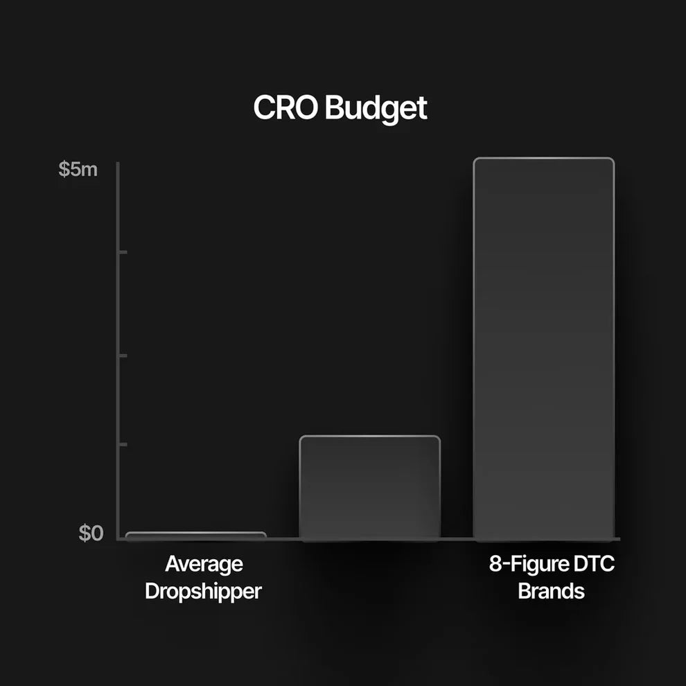 CRO budget comparison